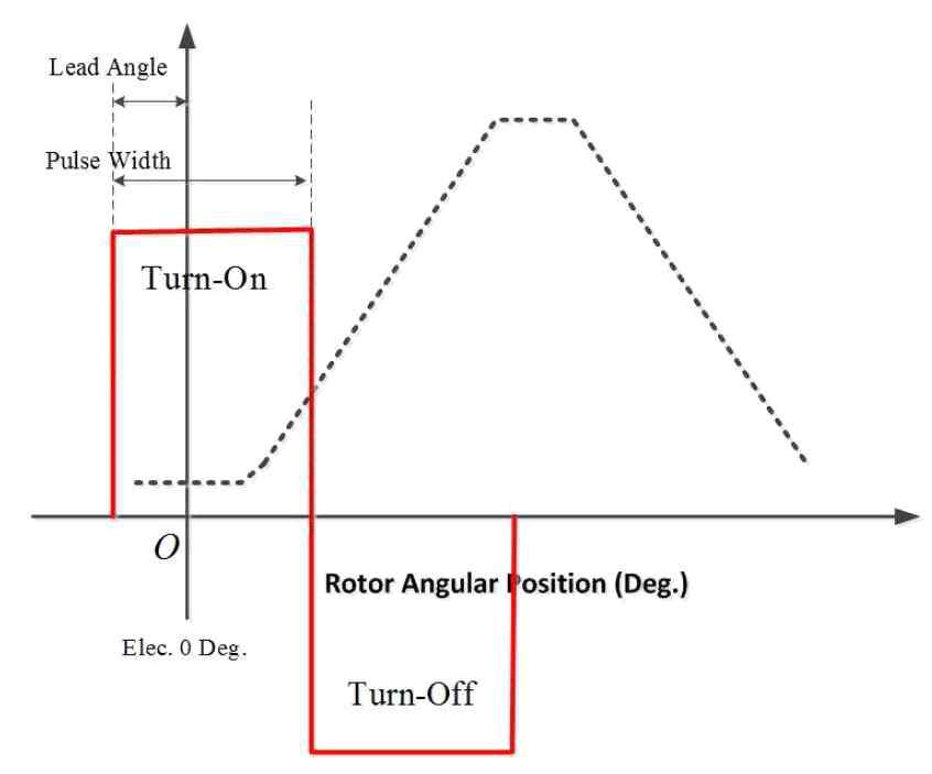 Switching Lead Angle 과 Pulse Width 정의