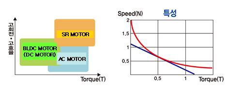 BLDC 모터에 대한 SR 모터의 장점