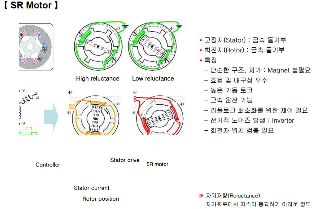 SR-Motor의 제어방식과 특성