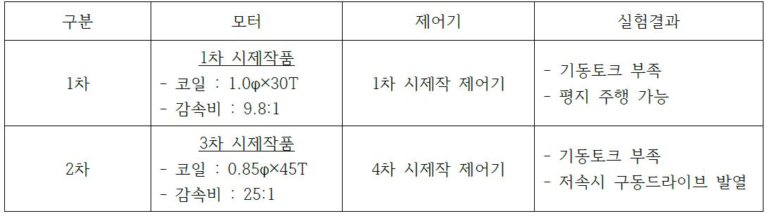 주행성능 평가용 전기자전거 시제작품 사양 및 평가결과