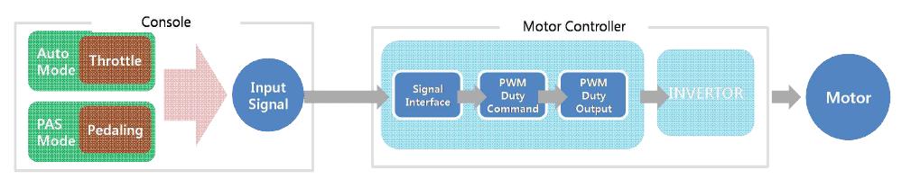 모터 구동 Block Diagram