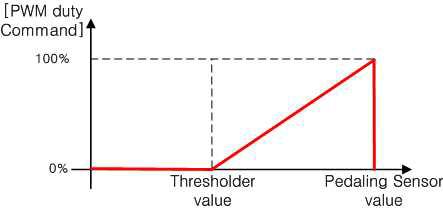 PAS Mode : Pedaling Sensor Value에 따른 PWM Duty