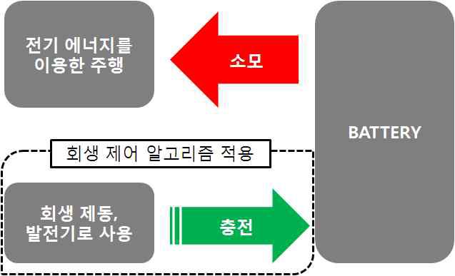 회생 제어 알고리즘 적용