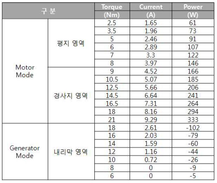 모터 및 발전기 구동 모드별 토크에 따른 전력