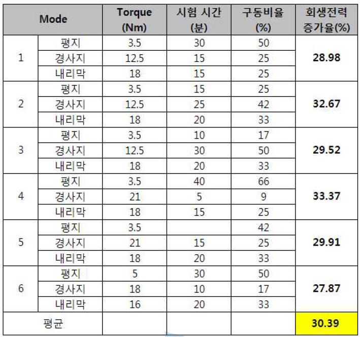 실 주행 시뮬레이션 모드에 따른 회생전력 증가율