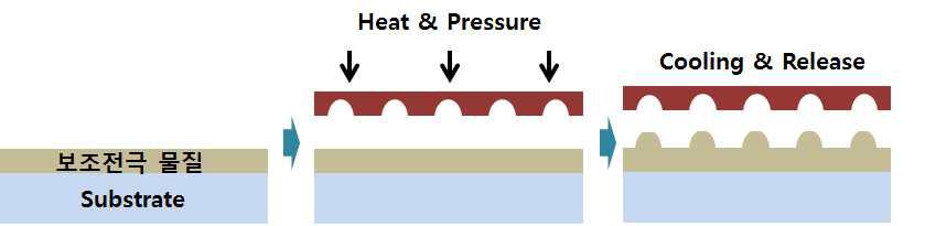 보조전극형성 기술 공정도(핫-엠보싱)