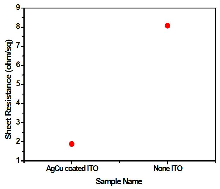 ITO 기판과 AgCu의 보조전극이 형성된 ITO 기판의 면저항