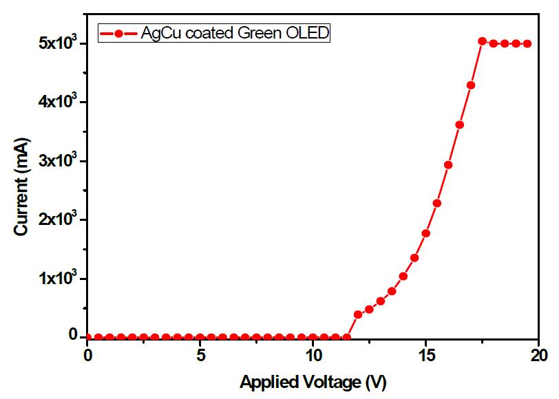 AgCu 보조전극을 사용한 전류-전압 특성