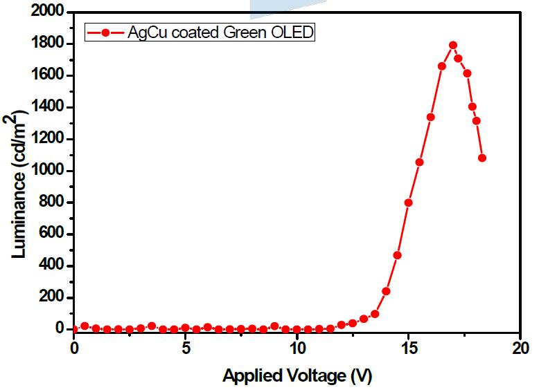 AgCu 보조전극을 사용한 휘도-전압 특성