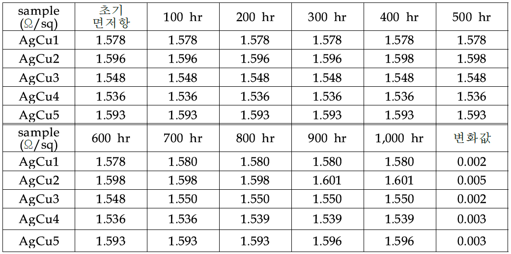 시간변화에 따른 AgCu 보조전극 면저항 특성 변화