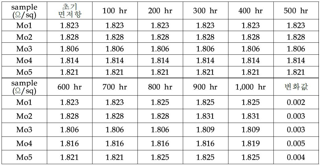 시간변화에 따른 Mo 보조전극 면저항 특성 변화
