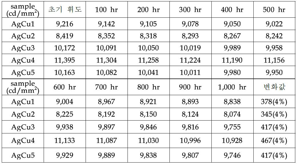 AgCu 보조전극을 이용한 OLED 휘도 특성 변화