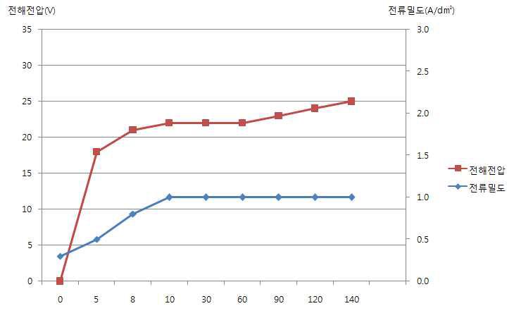 전해전압곡선 5-1, 5-2, 5-3