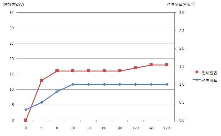 전해전압곡선 5‘-1, 5’-2, 5‘-3