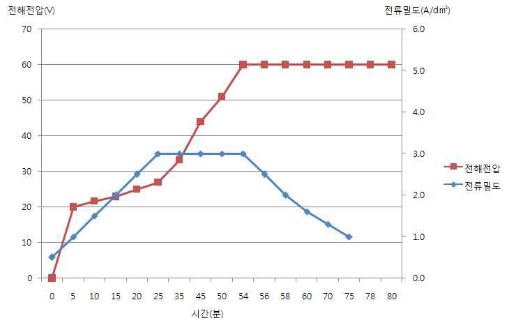 전해전압곡선 1( 220g/ℓ)