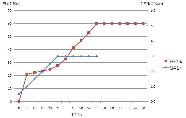 전해전압곡선 R( 200g/ℓ)