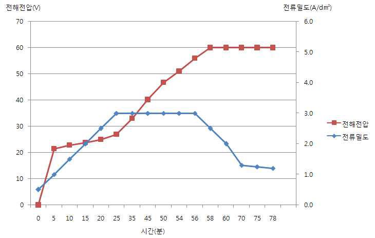 전해전압곡선 2( 180g/ℓ)