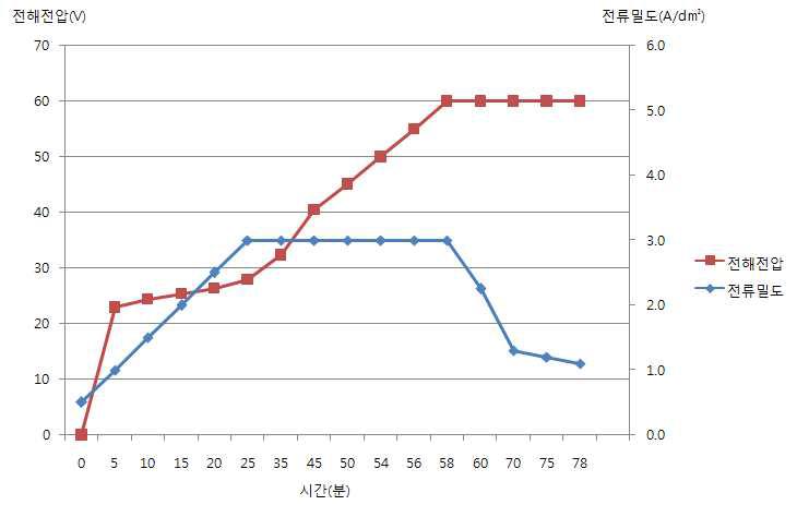 전해전압곡선 4( 140g/ℓ)