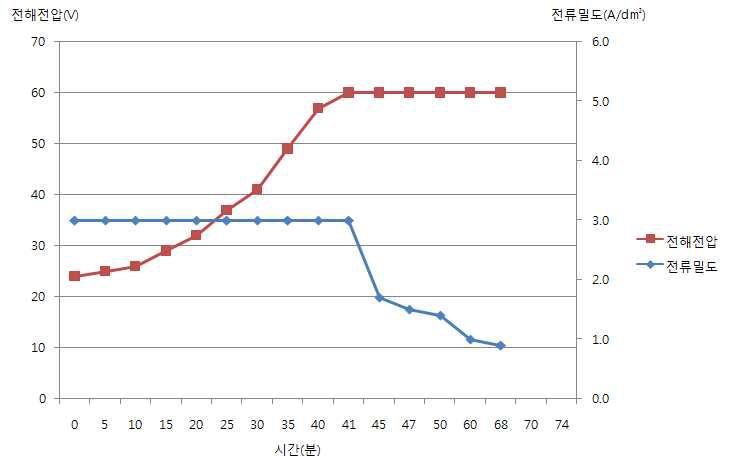 전해전압곡선 1 (0분)