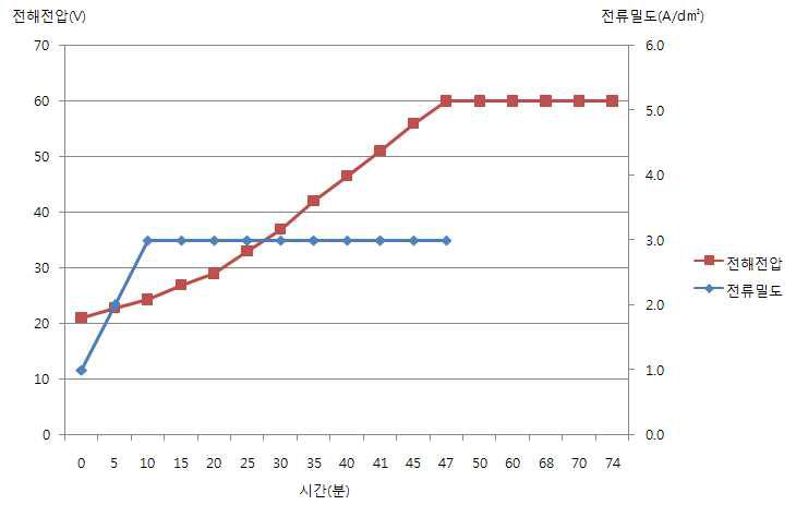 전해전압곡선 2 (10분)