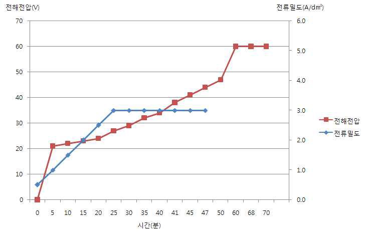 전해전압곡선 3 (30분)