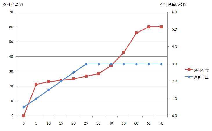 전해전압 곡선 1(3A/d㎡_0℃)