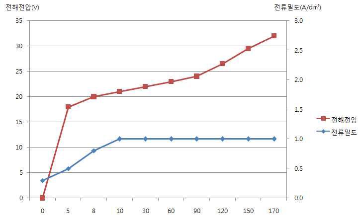 전해전압 곡선 2(1A/d㎡_0℃)