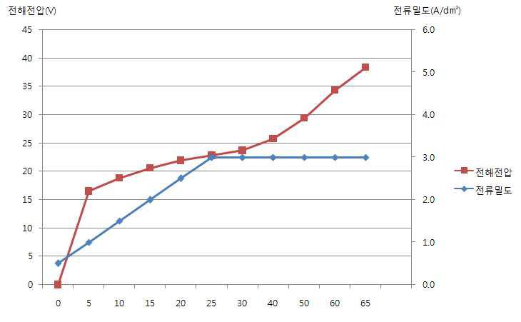 전해전압 곡선 3(3A/d㎡_12℃)