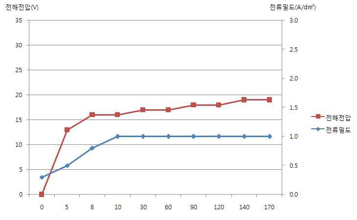 전해전압 곡선 4(1A/d㎡_12℃)