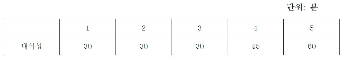 내식성(corrosion resistance)측정값