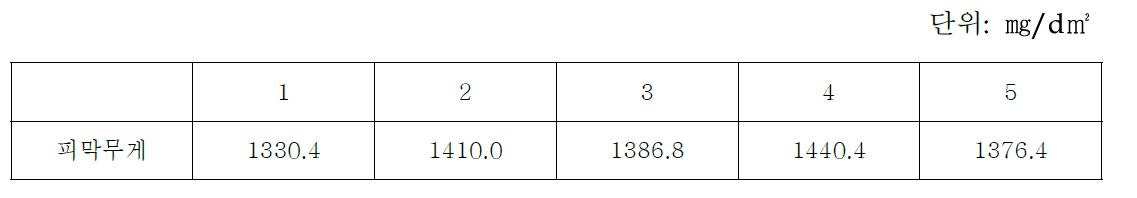 피막무게(Mass of per unit area of anodic oxidation coatings)측정값