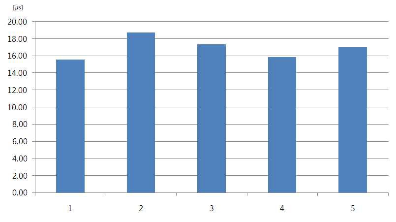 전해액 농도별 Admitance 그래프