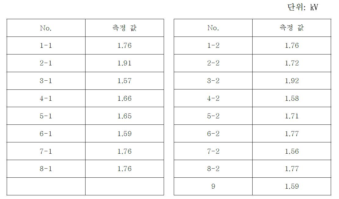 내전압(Break down Voltage)측정값