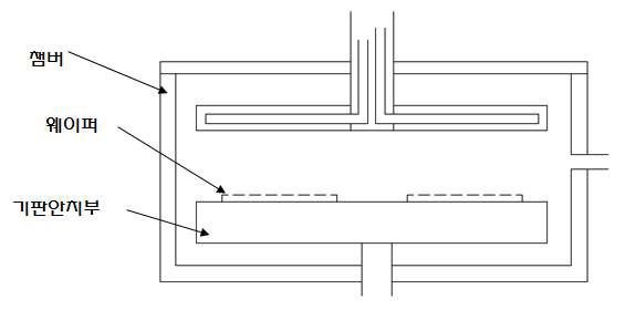 반도체 증착장비의 개략도