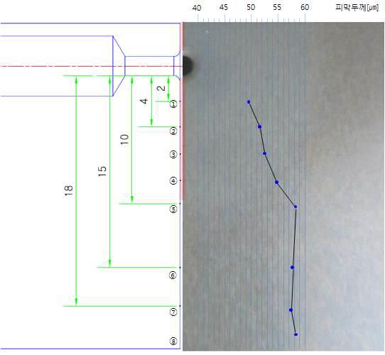 플라즈마 대전영역 피막손상