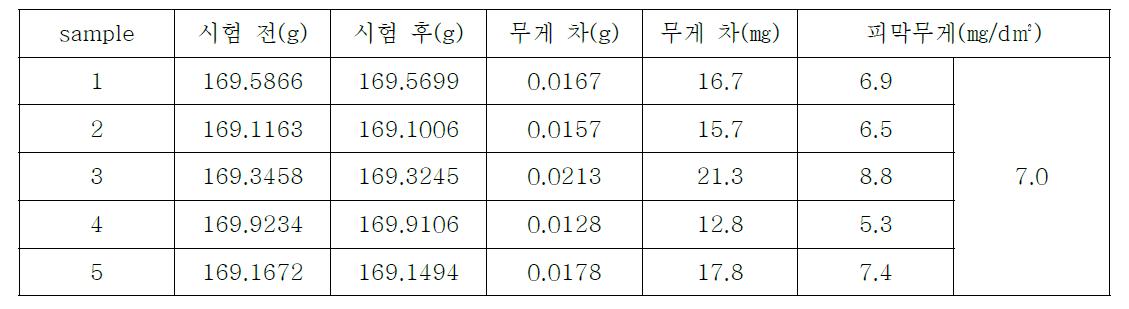 산화피막 성능 평가 (봉공도)