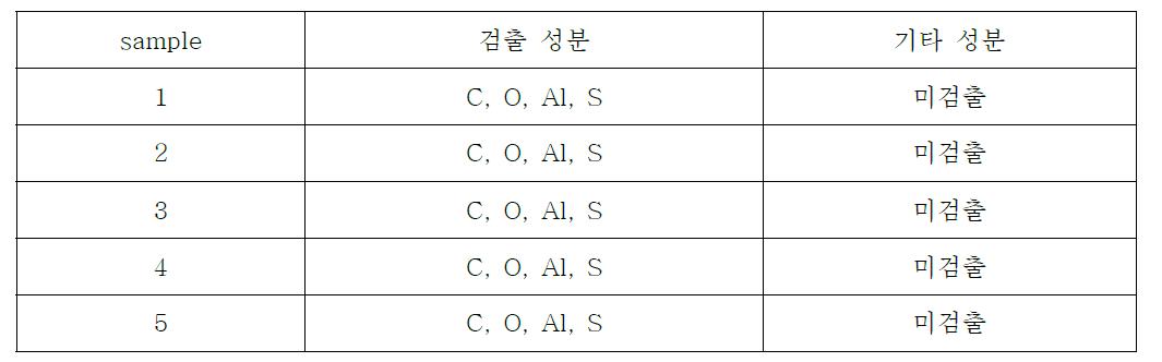 산화피막 성능 평가 (피막성분)