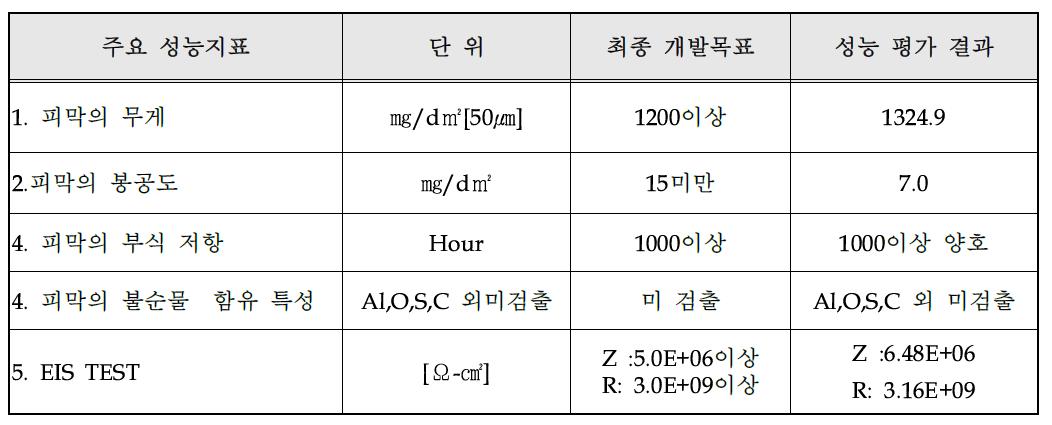 성능평가 비교