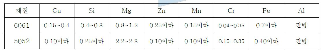 알루미늄 화학성분