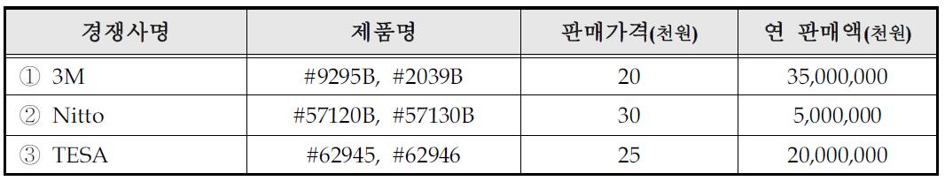 국내외 주요시장 경쟁사