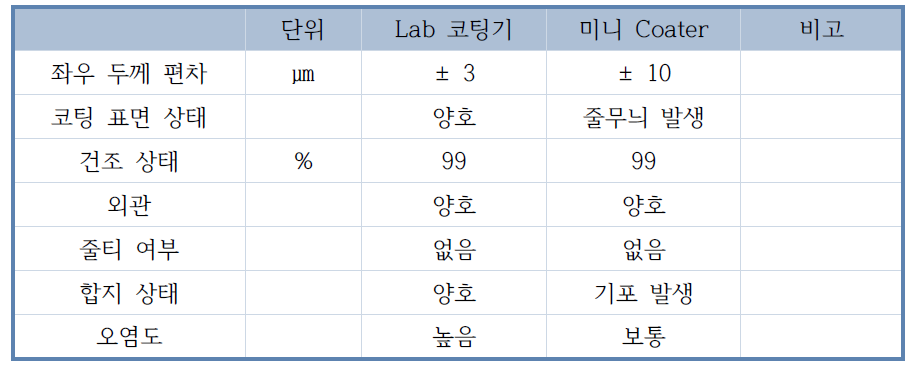 코팅기 성능 평가