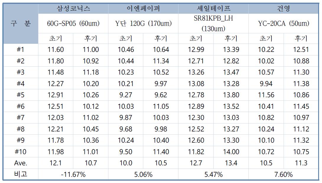 이형필름별 평가 결과 -1