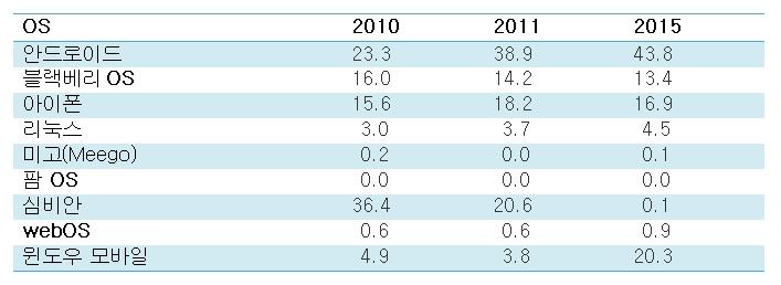 스마트폰 시장 점유율 전망, IDC