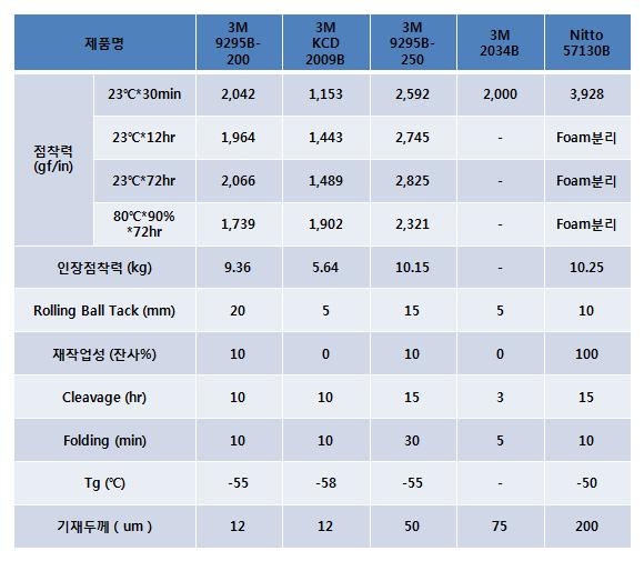 해외업체 기술 수준