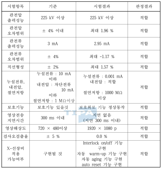 시험결과 요약