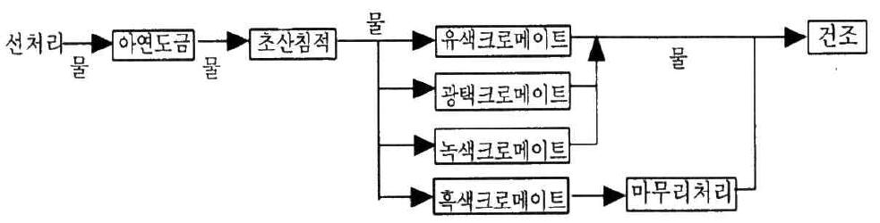 아연도금의 크로메이트 처리 공정