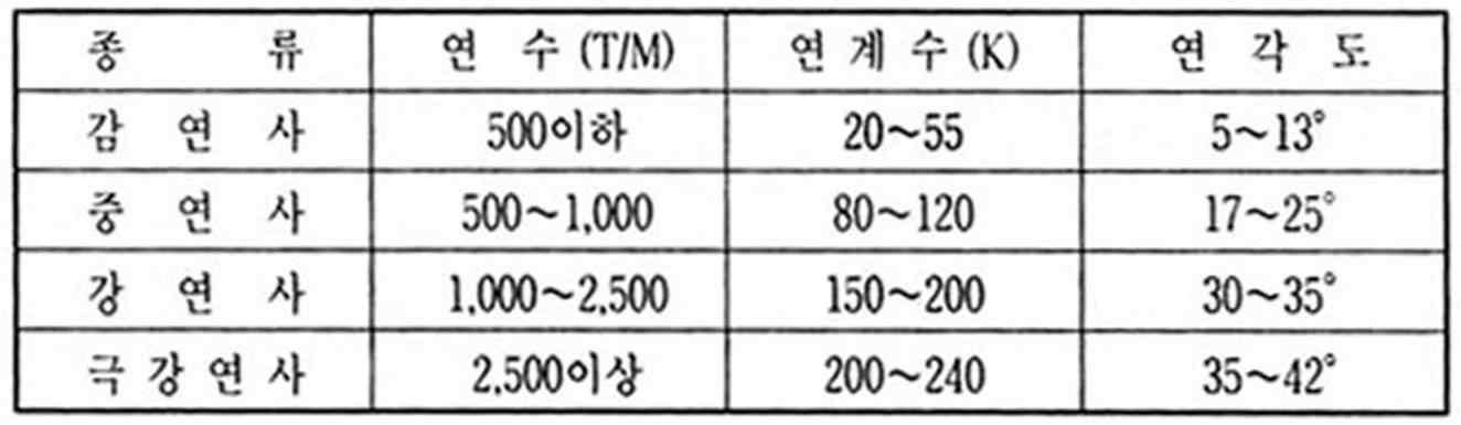 연수에 따른 분류