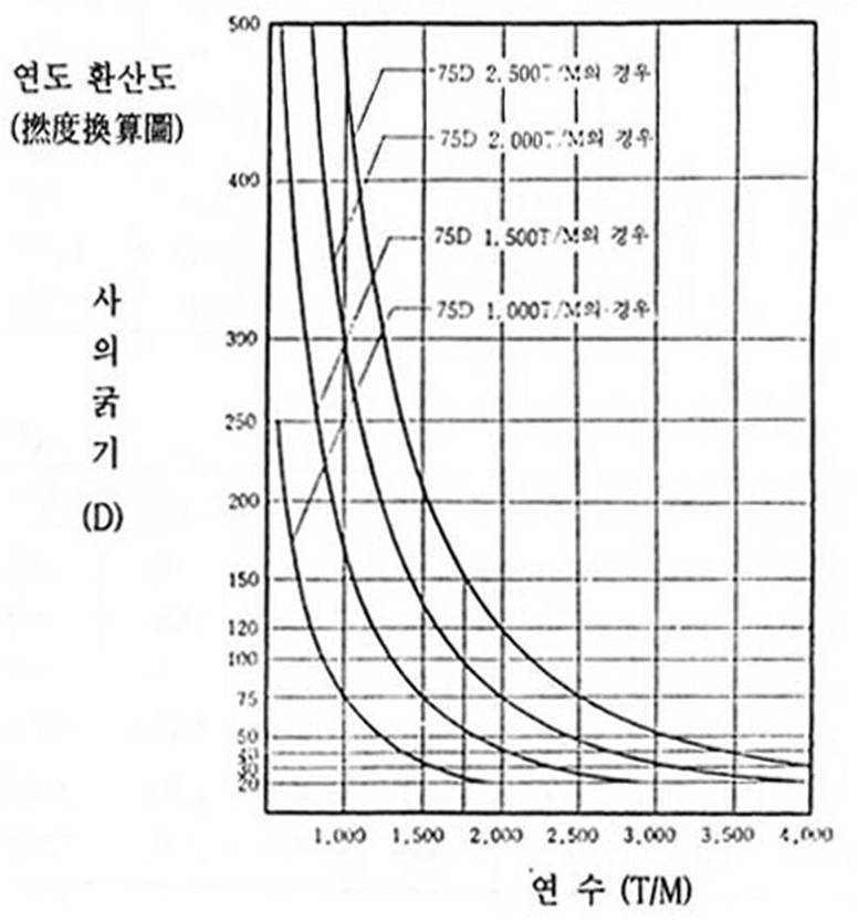 연수에 따른 연사의 굵기 변화