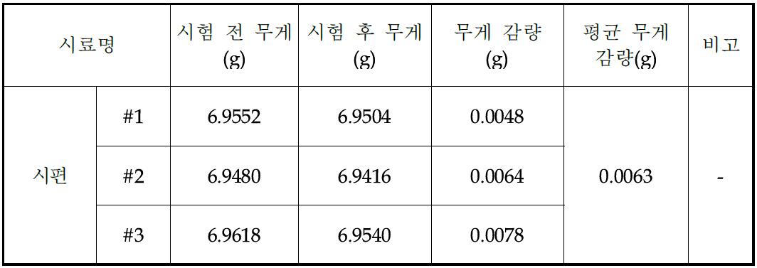 부품의 내구성 평가 전, 후 무게 변화