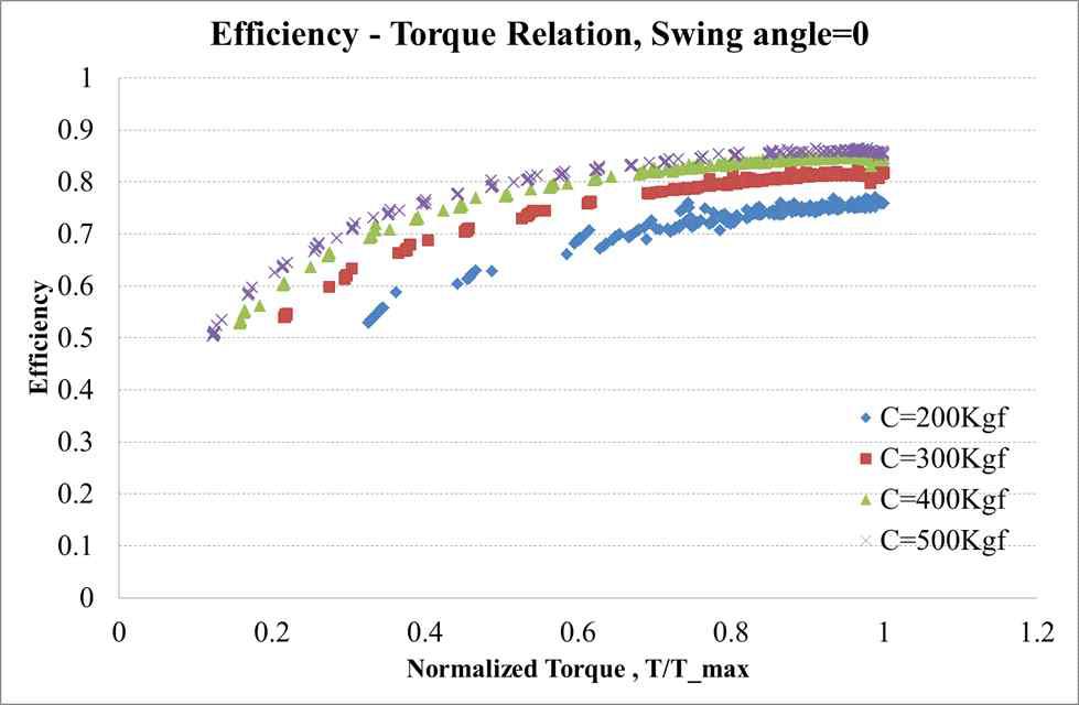 토크별 압착력에 따른 동력전달 효율, 0°